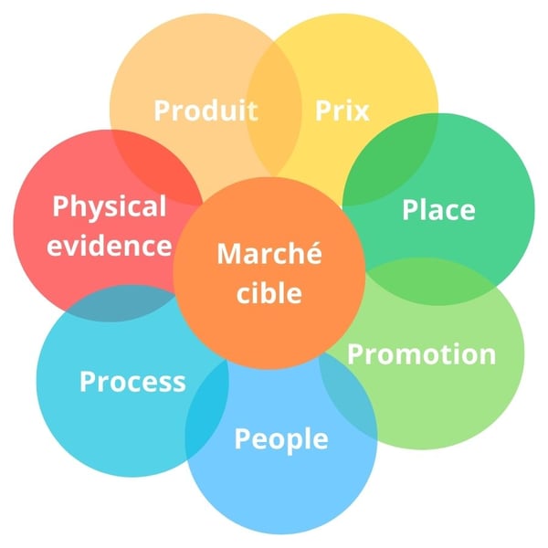 Le schéma du marketing mix modèle 7 P : Produit, Prix, Place, Promotion, People, Process, Physical evidence.