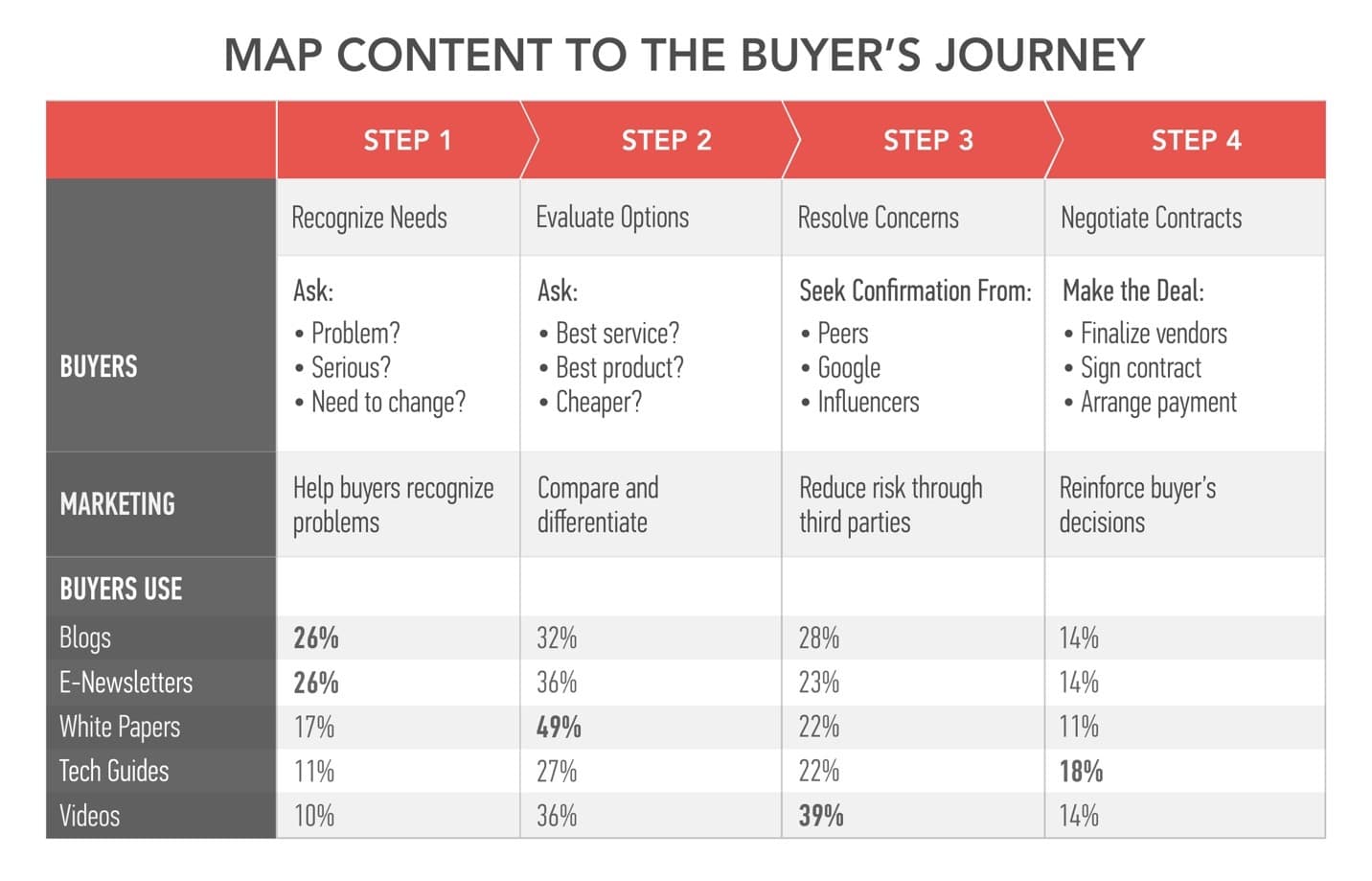 Buyers-Journey-Model-content-marketing-institute