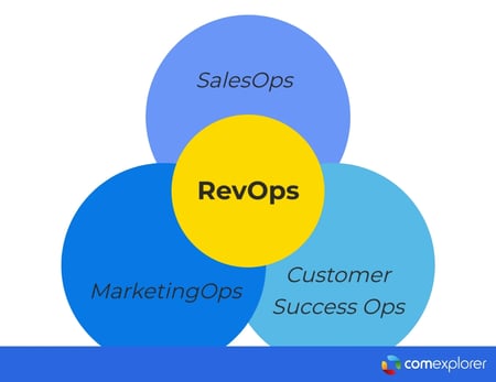 Infographie Revops revenue operations Sales Ops Marketing Ops Customer success Ops.