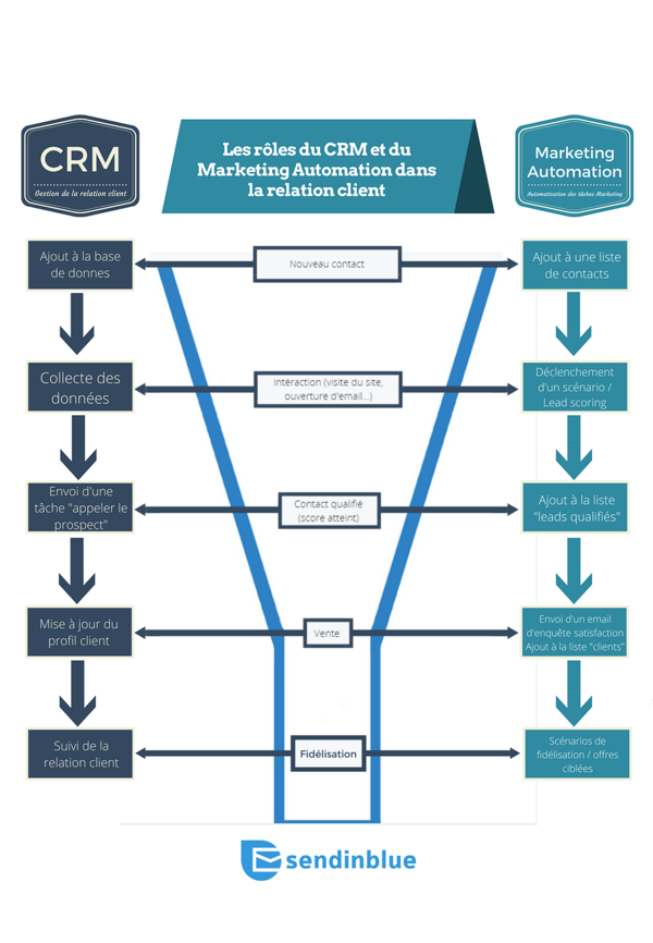 Ce schéma montre les rôles du CRM et du marketing automation dans la relation client.
