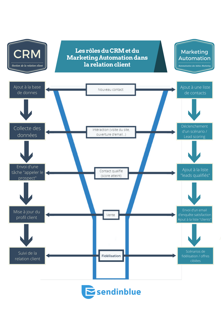 CRM-marketing-automation-sendinblue