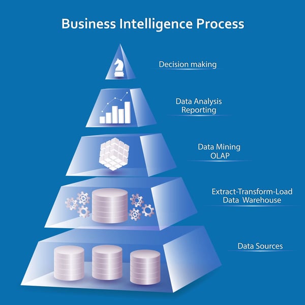 Sur cette illustration, un schéma de processus de business intelligence.