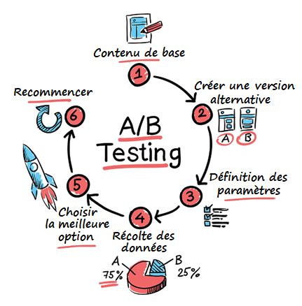 Méthode A/B Testing en 6 étapes.