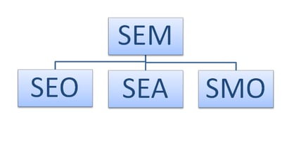 SEM-SEO-SEA-SMO-explication.png