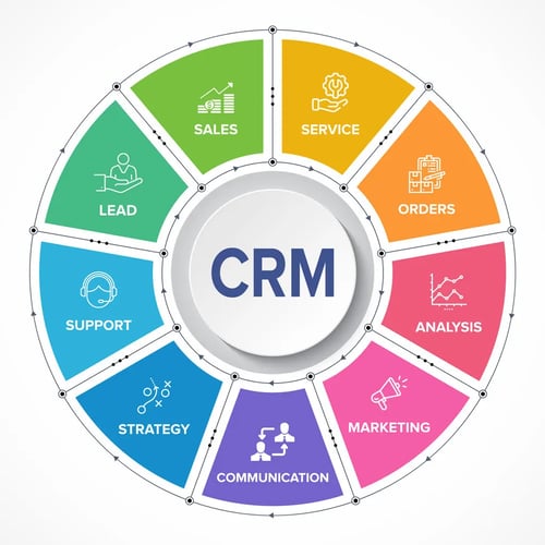 Un CRM facilite la relation client