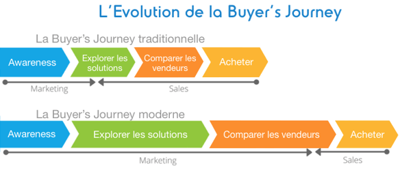 evolution buyers journey