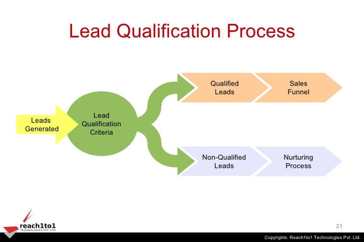 automation-marketing-qualification-de-leads.jpg