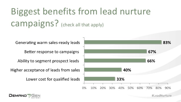 benefits lead nurturing