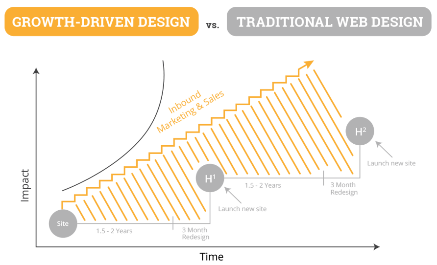 growth-driven-design-chart.png