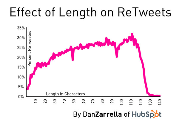the-correlation-between-tweet-length-and-how-many-retweets-you-get.jpg