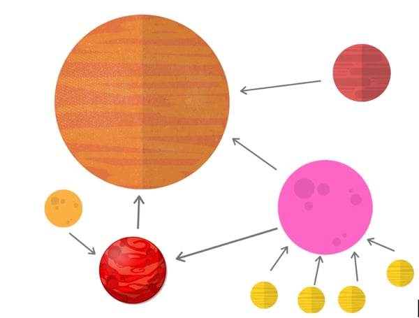 Schéma explicatif : La taille de chaque planète est proportionnelle à la taille des autres planètes qui pointent vers elle