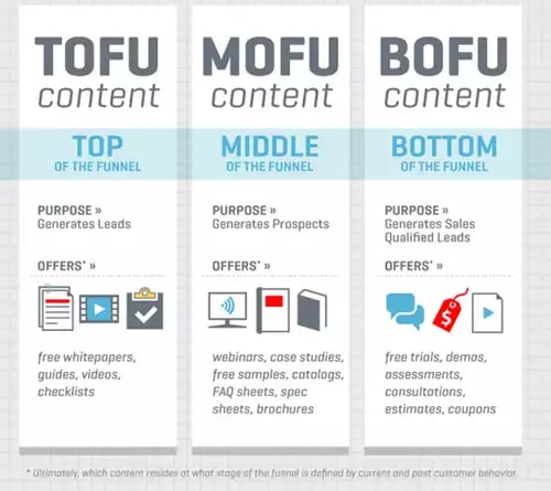 Sur cette photo, un funnel marketing avec les acronymes : TOFU, MOFU, BOFU 