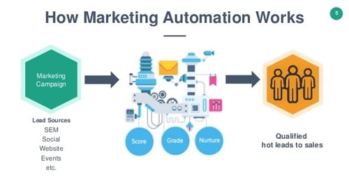 Illustration d'outil de marketing d'automation