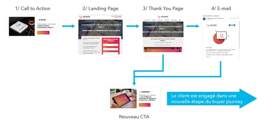 Illustration du parcours de conversion avec différentes étapes : clic sur un CTA, atterrissage sur une Landing Page, remerciement avec une Thank You Page et un e-mail de remerciement, puis retour à un nouveau CTA.