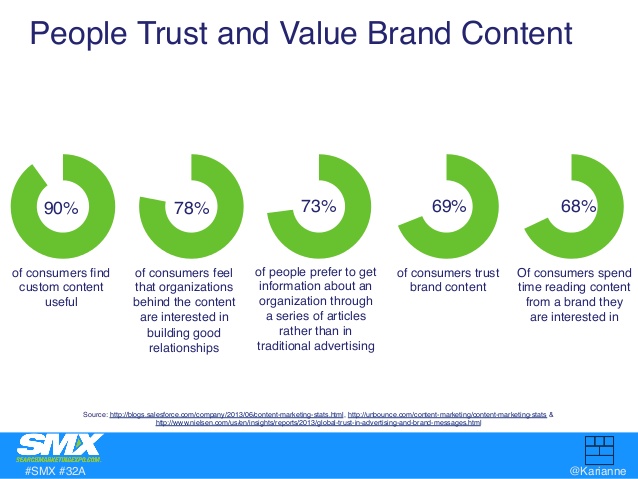 People trust content marketing