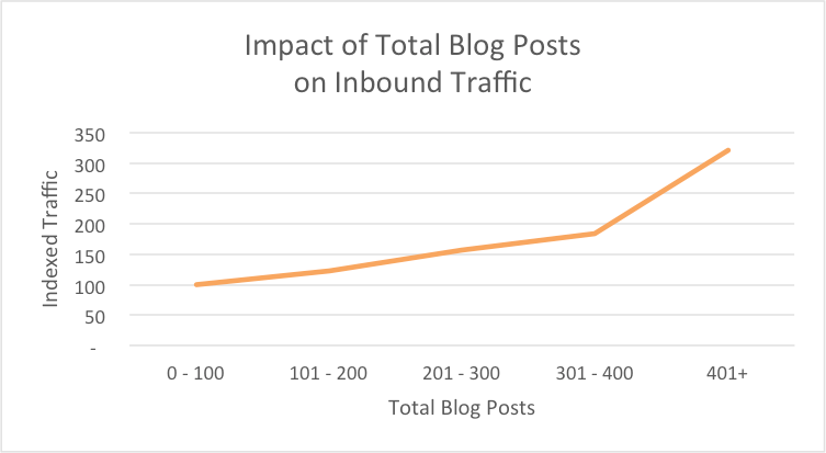 impact-blog-posts-trafic.png
