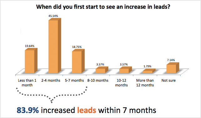 when-did-you-first-start-to-see-an-increase-in-leads.png