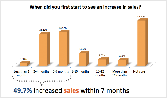 when-did-you-first-start-to-see-an-increase-in-sales.png