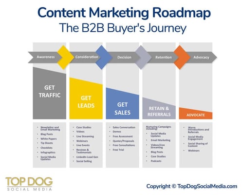 Buyer's journey : le mapping des contenus pour une cible B2B