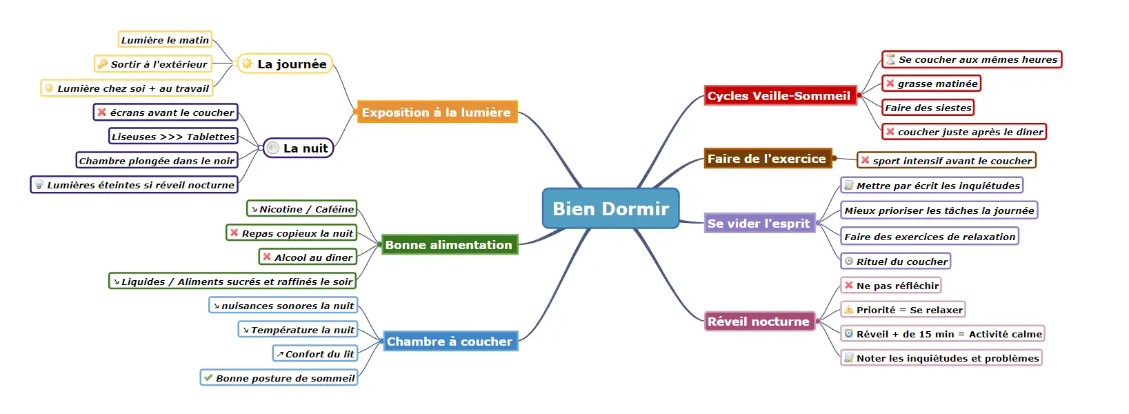 Exemple de mind mapping